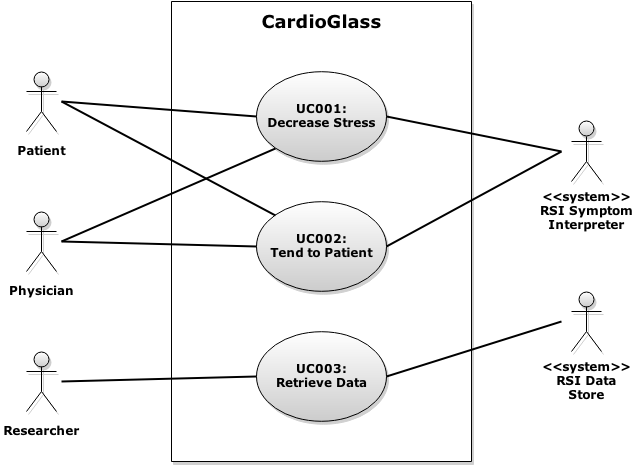 An overview diagram, showing the actors involved in the CardioGlass platform