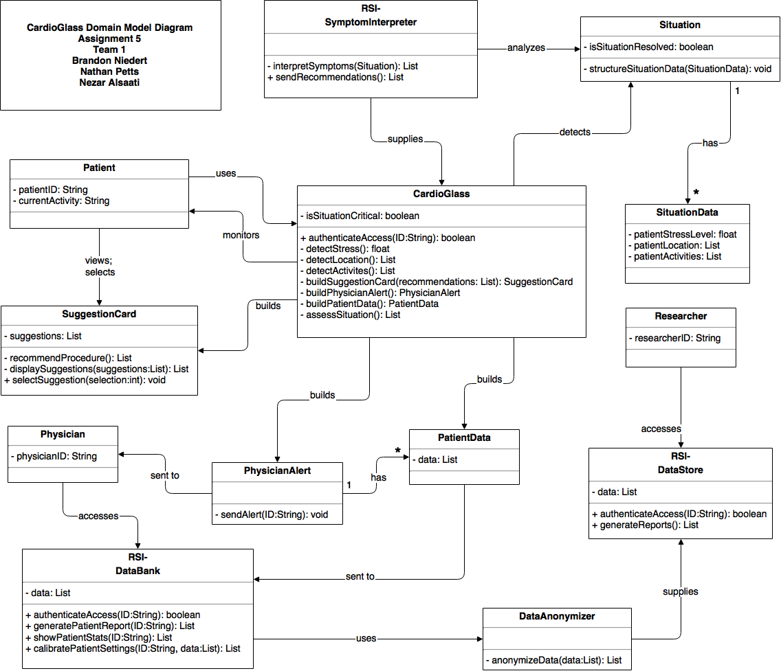 Some classes involved in the CardioGlass platform