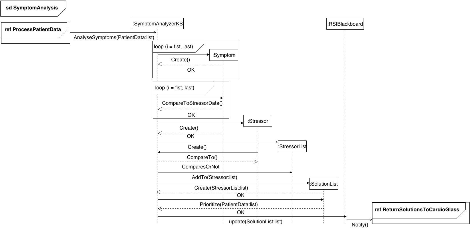 one of our sequence diagrams. This one show how the system would analyse symptoms