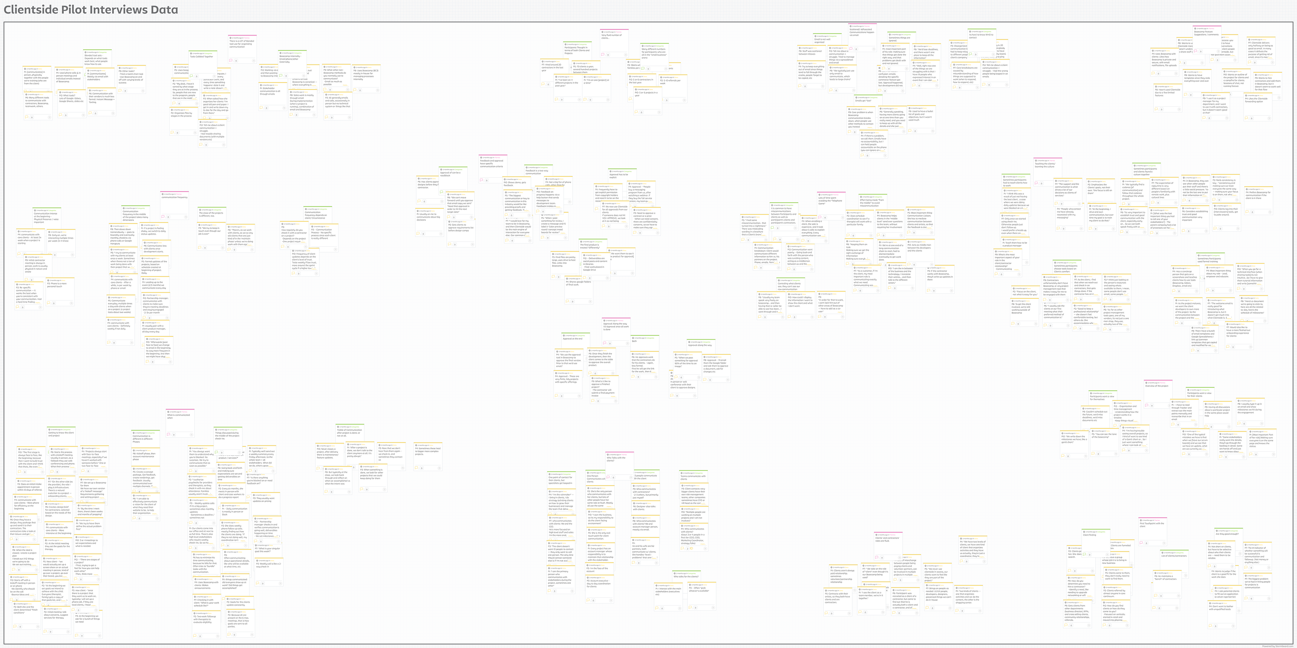 An affinity diagram for the pilot study.