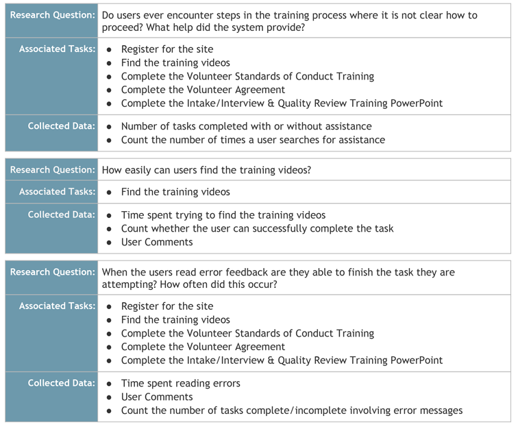 Some of the research questions we asked