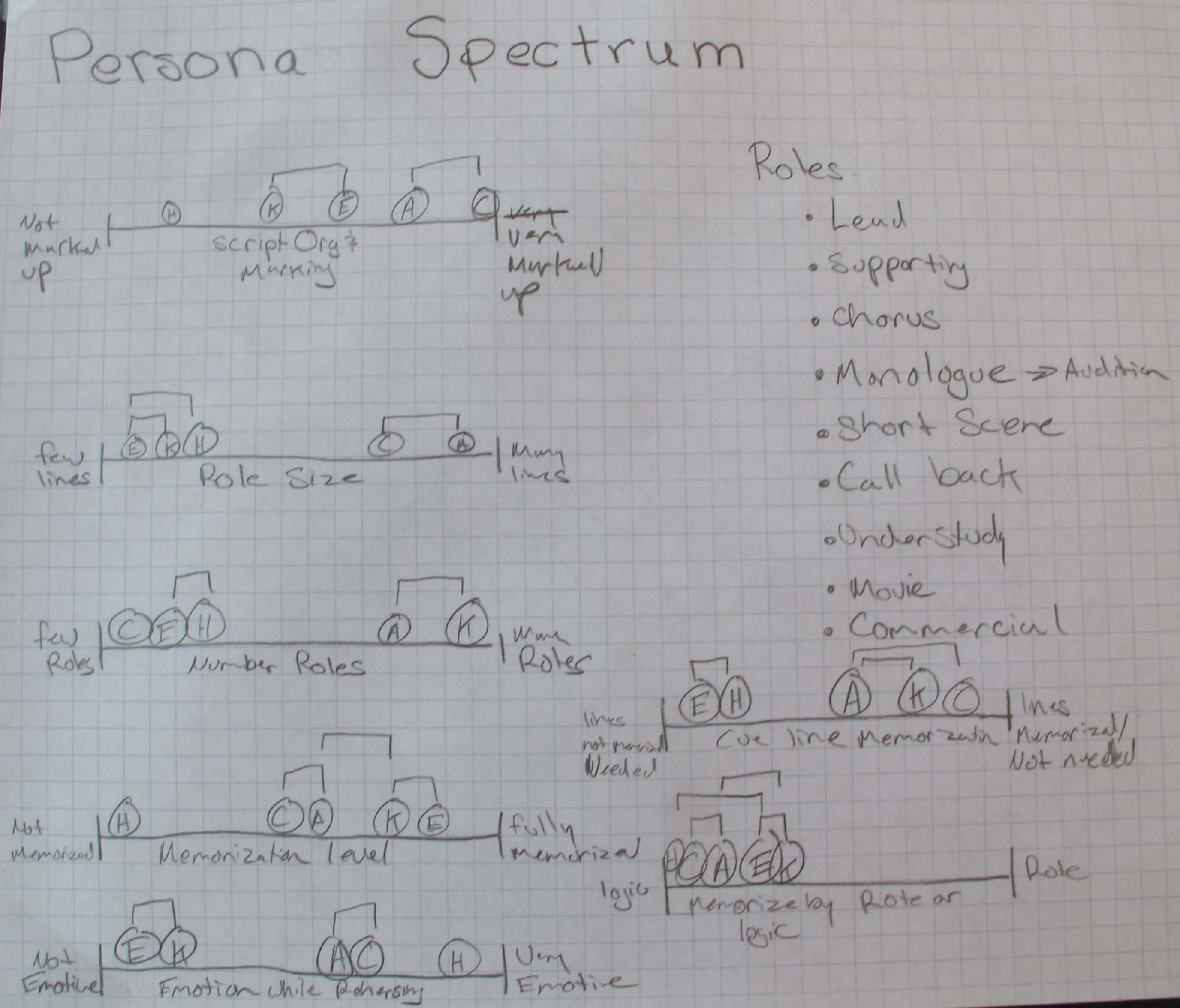 Charts that show spectra that I used to create personas.