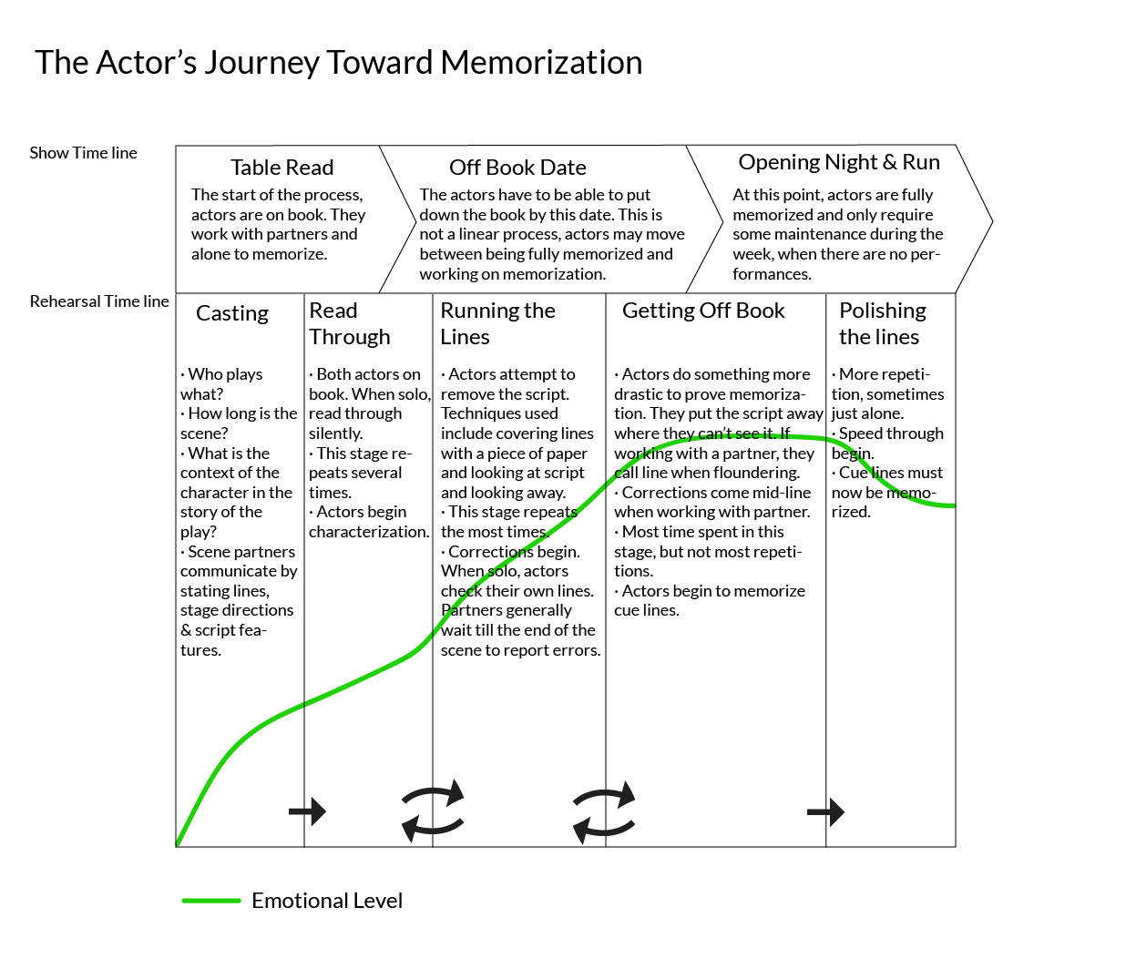 A user journey of how Actors memorize their lines.